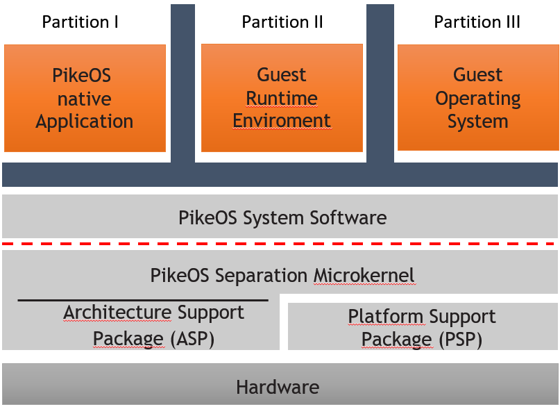 Embedded operating Systems. Pikeos Операционная система. Встраиваемая Операционная система FASTSYS.